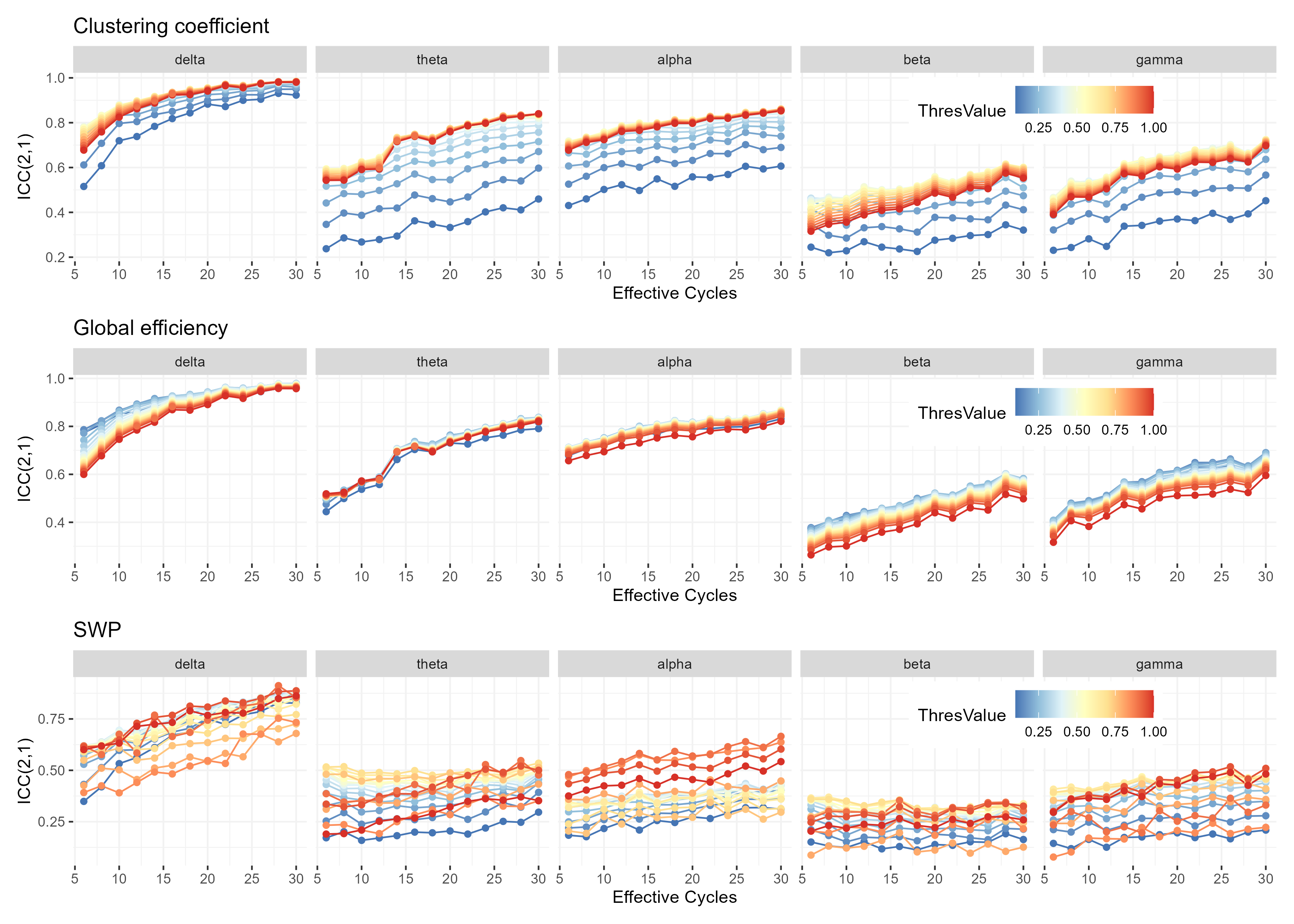 A Reliability Study in Resting-state EEG Network Characteristics: Frequency of Interest, Number of Oscillatory Cycles and Thresholding